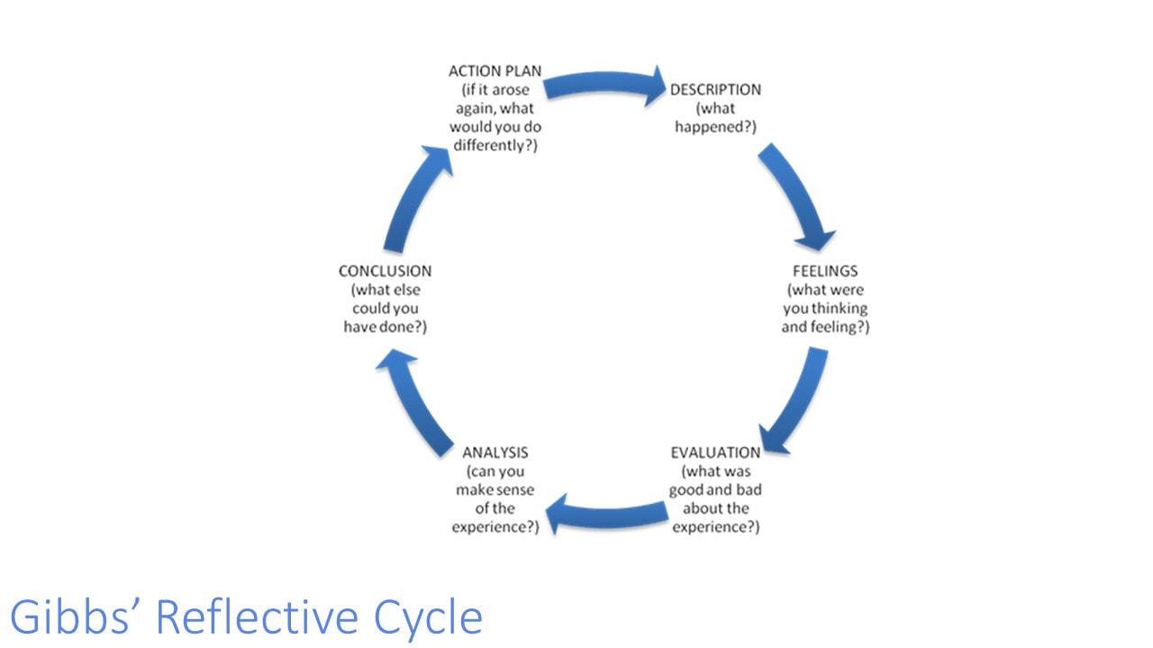 Gibbs Reflective Cycle